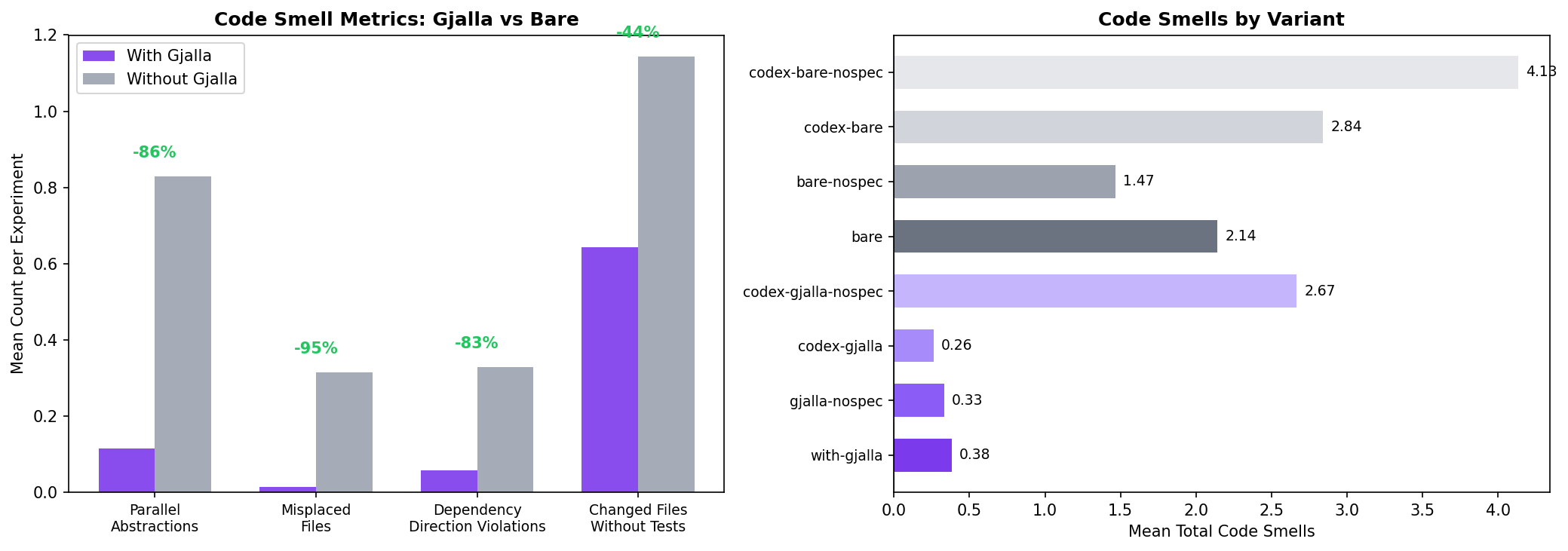 Code smell elimination