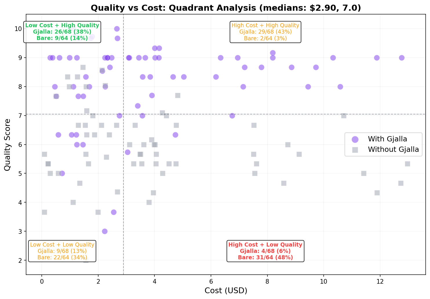 Quality vs cost