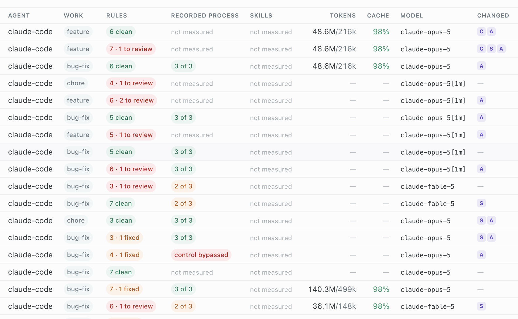 A table of recent agent sessions in gjalla, one row per session, with columns for the agent, the kind of work, how many rules were clean or need review, how much of the recorded process was completed, skills used, tokens and cache hit rate, the model, and which context changed.